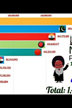 Growth of Muslim Population in the World from 1950 – 2020
