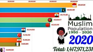 Growth of Muslim Population in the World from 1950 – 2020